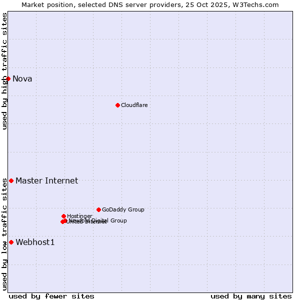 Market position of Webhost1 vs. Master Internet vs. Nova