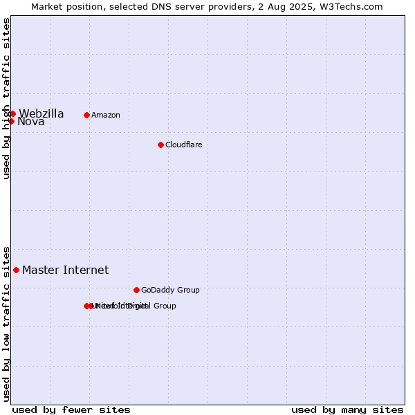 Market position of Master Internet vs. Webzilla vs. Nova
