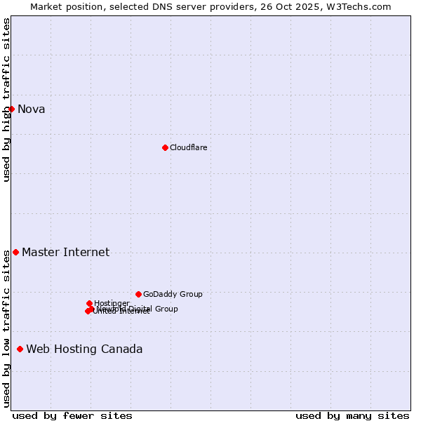 Market position of Web Hosting Canada vs. Master Internet vs. Nova