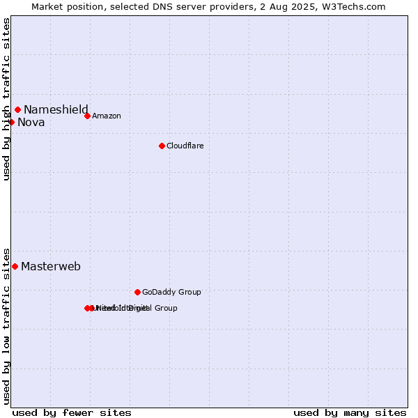 Market position of Nameshield vs. Masterweb vs. Nova