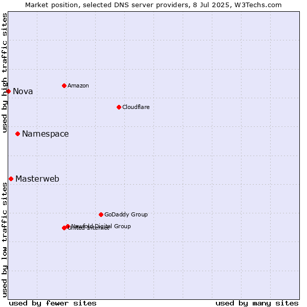Market position of Namespace vs. Masterweb vs. Nova