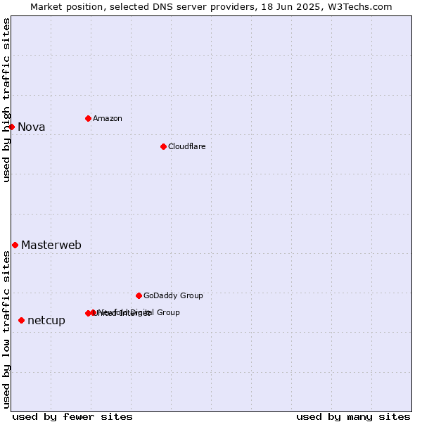 Market position of netcup vs. Masterweb vs. Nova