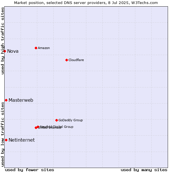 Market position of Masterweb vs. Netinternet vs. Nova
