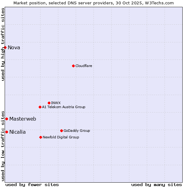 Market position of Masterweb vs. Nicalia vs. Nova