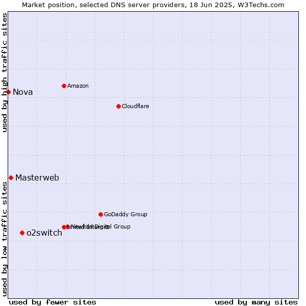 Market position of o2switch vs. Masterweb vs. Nova