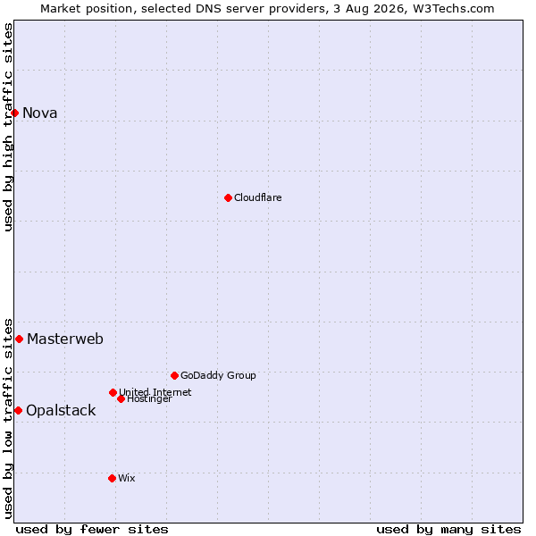 Market position of Masterweb vs. Opalstack vs. Nova