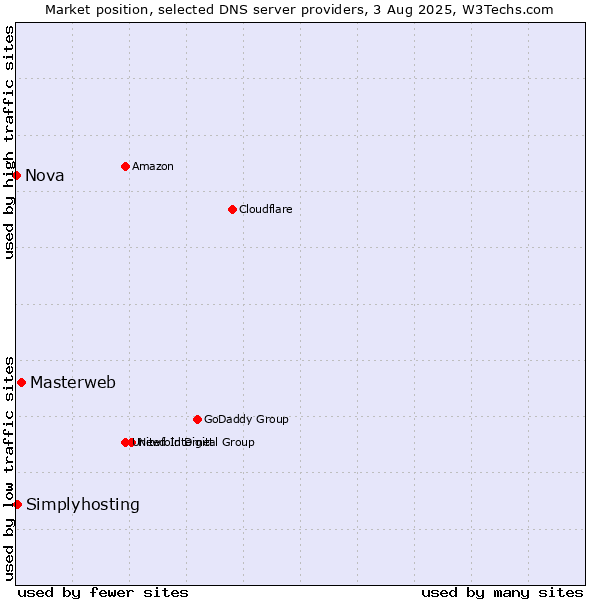 Market position of Masterweb vs. Simplyhosting vs. Nova
