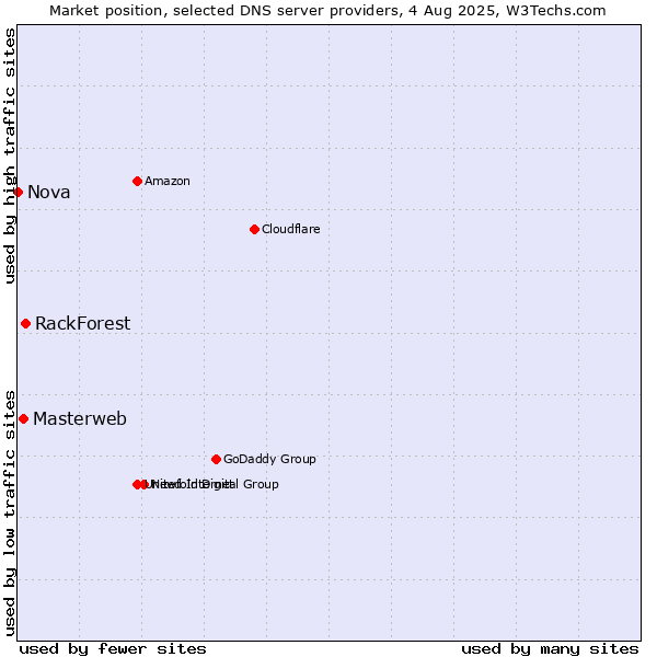 Market position of RackForest vs. Masterweb vs. Nova