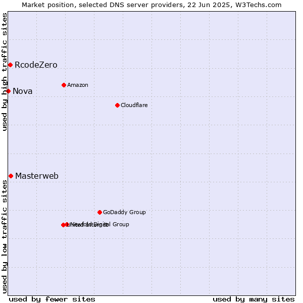 Market position of Masterweb vs. RcodeZero vs. Nova
