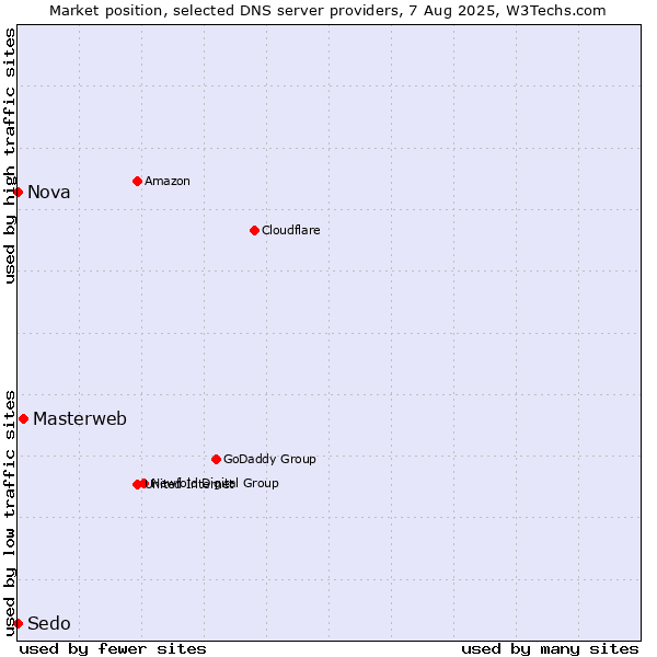 Market position of Masterweb vs. Nova vs. Sedo