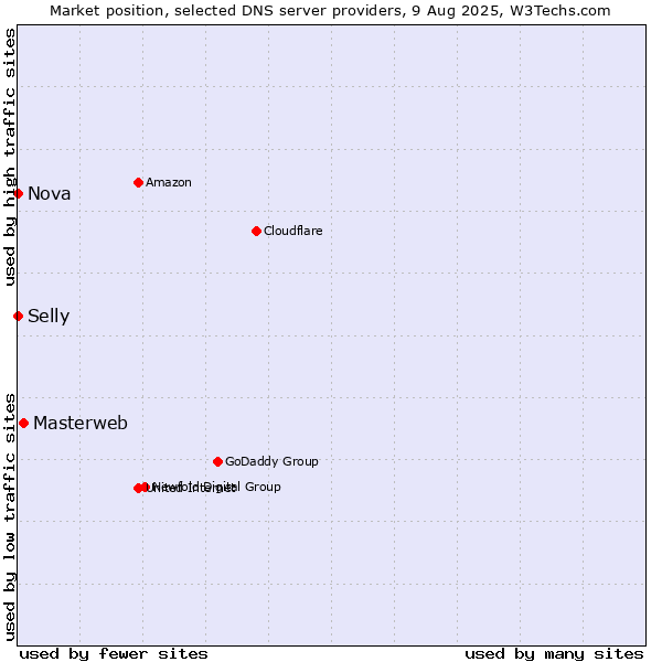 Market position of Masterweb vs. Selly vs. Nova