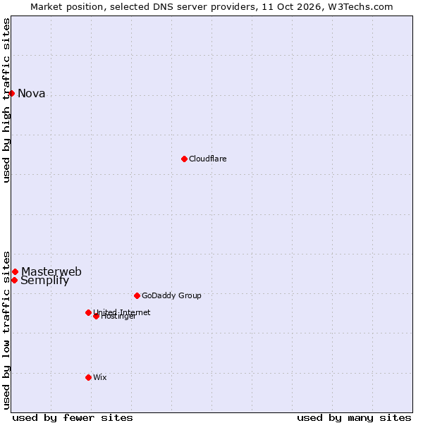 Market position of Masterweb vs. Semplify vs. Nova