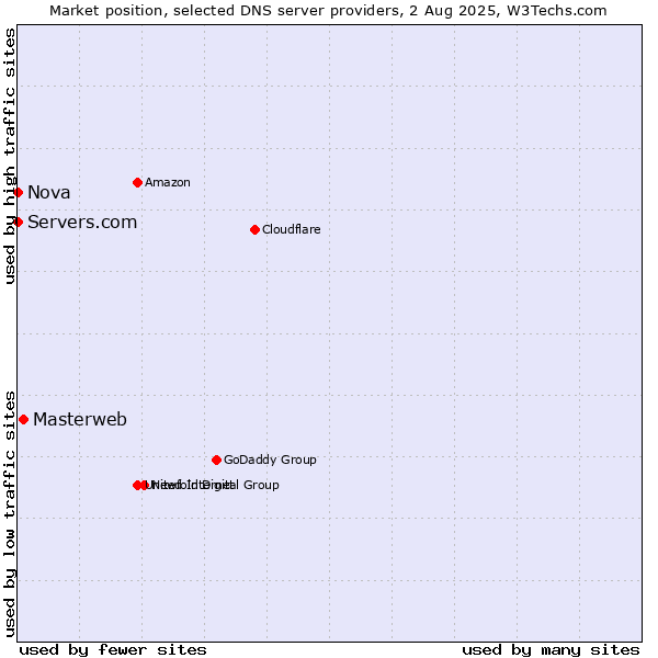 Market position of Masterweb vs. Servers.com vs. Nova
