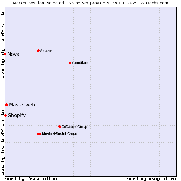 Market position of Masterweb vs. Shopify vs. Nova