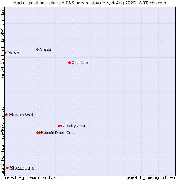 Market position of Sitezoogle vs. Masterweb vs. Nova
