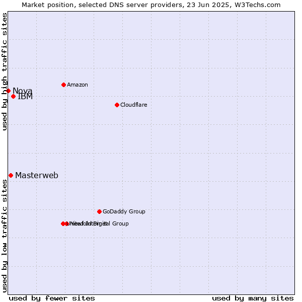 Market position of IBM vs. Masterweb vs. Nova