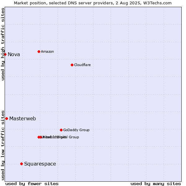 Market position of Squarespace vs. Masterweb vs. Nova