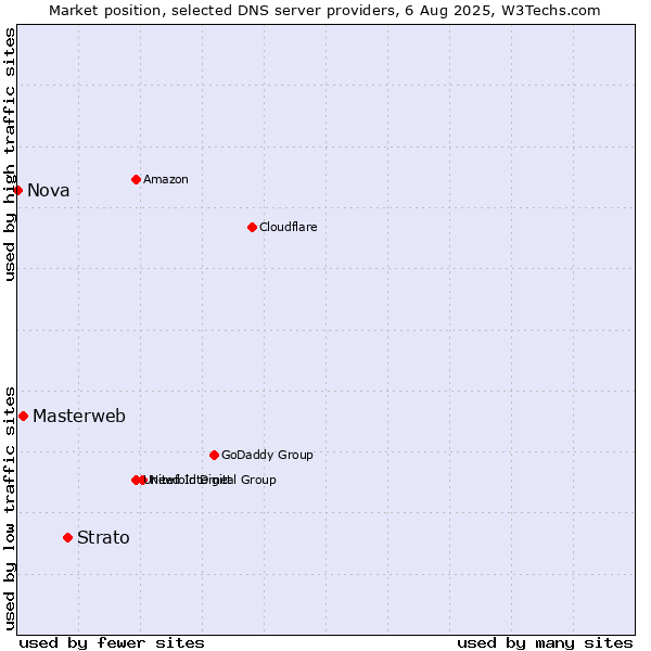 Market position of Strato vs. Masterweb vs. Nova