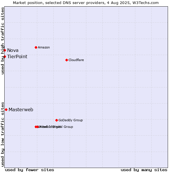Market position of Masterweb vs. TierPoint vs. Nova