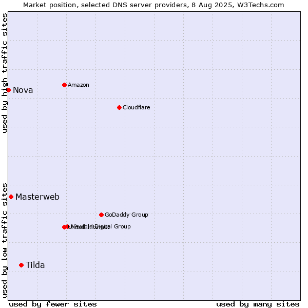 Market position of Tilda vs. Masterweb vs. Nova