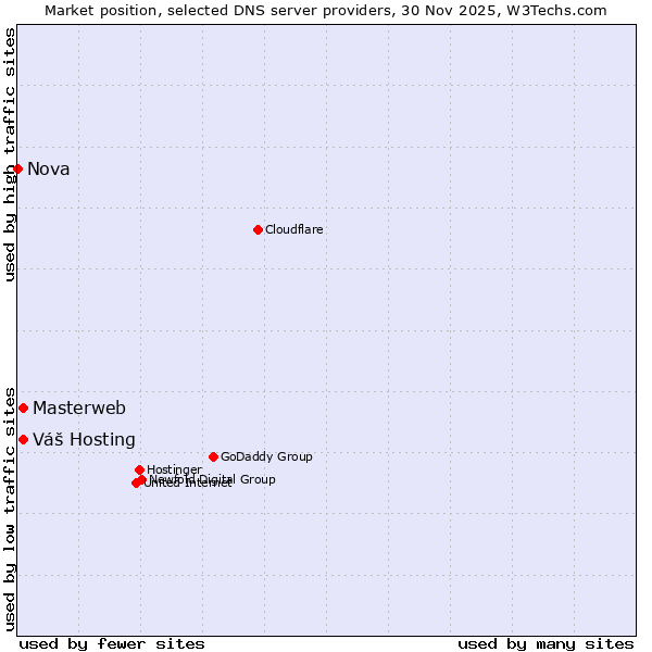 Market position of Masterweb vs. Váš Hosting vs. Nova