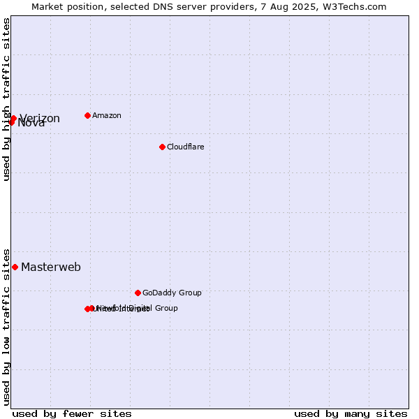 Market position of Masterweb vs. Verizon vs. Nova