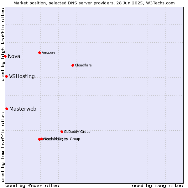 Market position of Masterweb vs. VSHosting vs. Nova