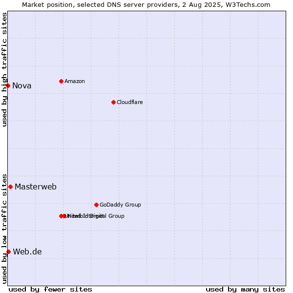 Market position of Masterweb vs. Web.de vs. Nova