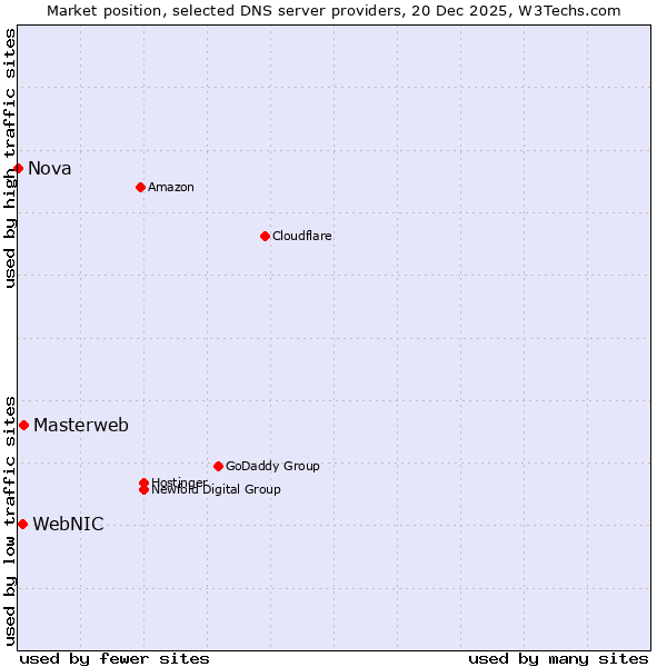 Market position of Masterweb vs. WebNIC vs. Nova