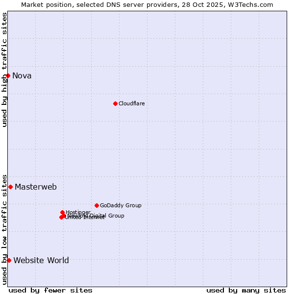 Market position of Masterweb vs. Website World vs. Nova