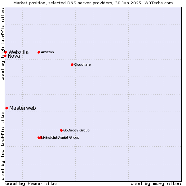 Market position of Masterweb vs. Webzilla vs. Nova