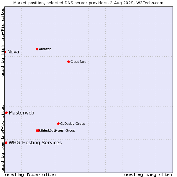 Market position of Masterweb vs. WHG Hosting Services vs. Nova