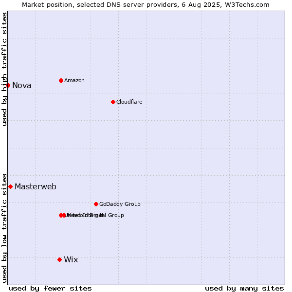 Market position of Wix vs. Masterweb vs. Nova