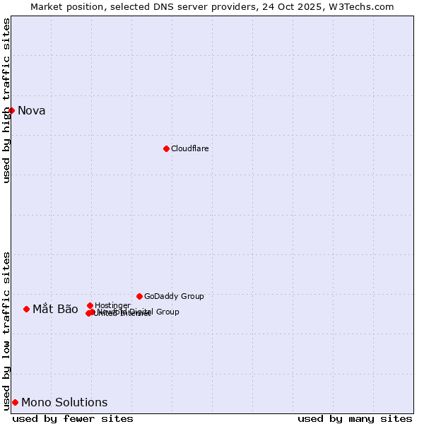 Market position of Mắt Bão vs. Mono Solutions vs. Nova