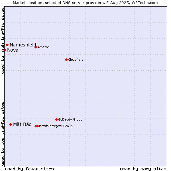 Market position of Mắt Bão vs. Nameshield vs. Nova