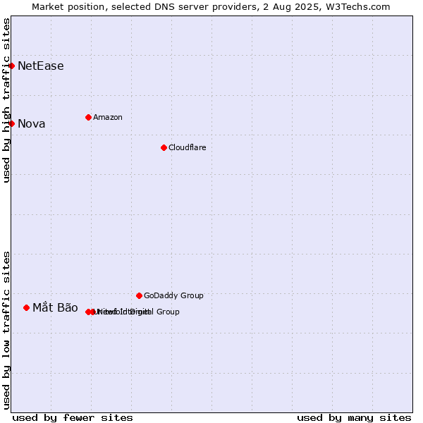 Market position of Mắt Bão vs. Nova vs. NetEase