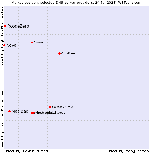 Market position of Mắt Bão vs. RcodeZero vs. Nova