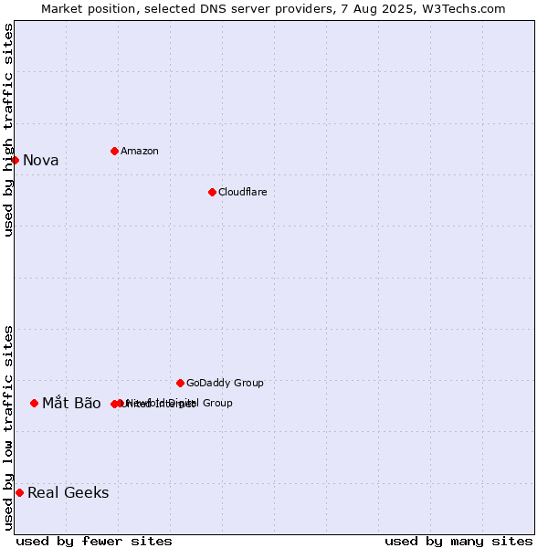 Market position of Mắt Bão vs. Real Geeks vs. Nova