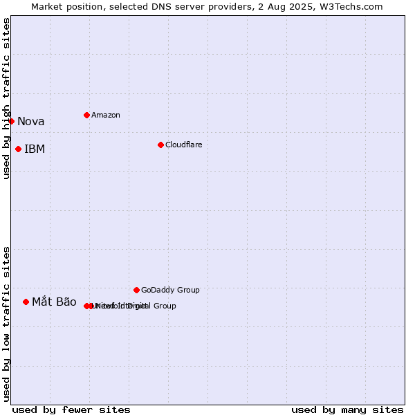 Market position of Mắt Bão vs. IBM vs. Nova