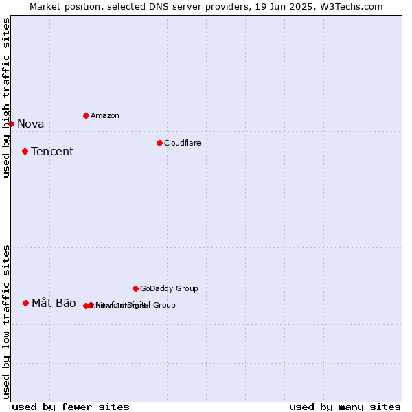 Market position of Mắt Bão vs. Tencent vs. Nova