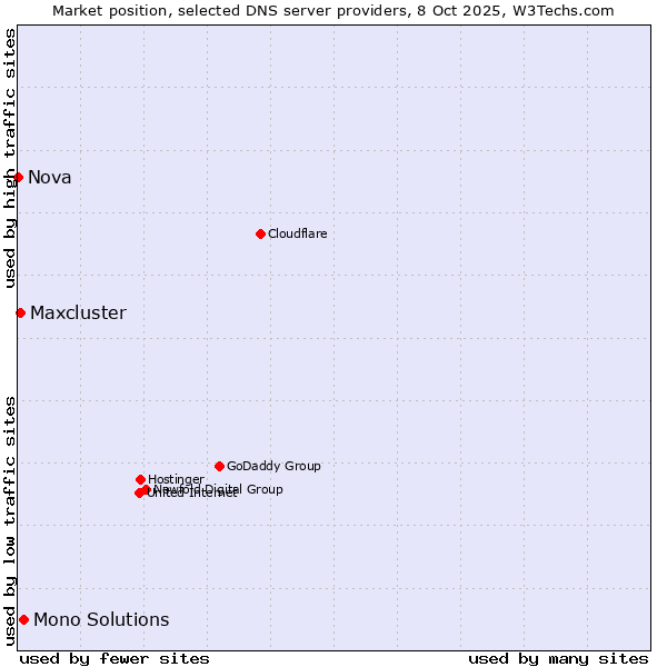 Market position of Mono Solutions vs. Maxcluster vs. Nova