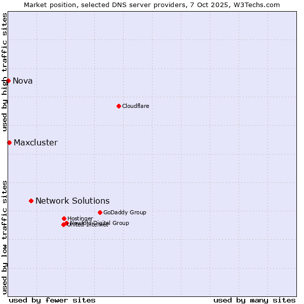 Market position of Network Solutions vs. Maxcluster vs. Nova