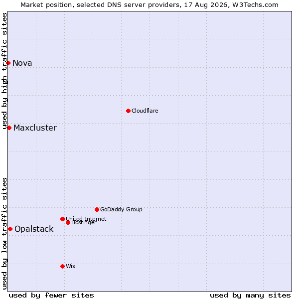 Market position of Opalstack vs. Maxcluster vs. Nova