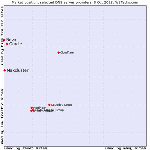 Market position of Oracle vs. Maxcluster vs. Nova