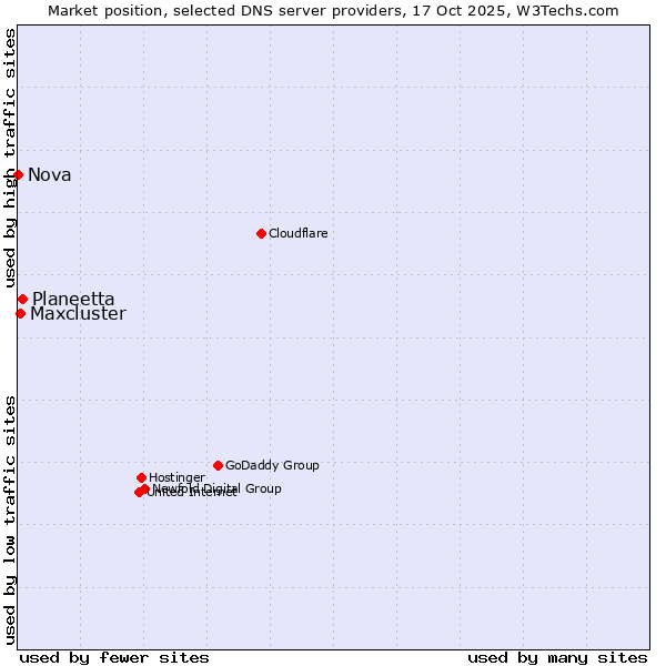 Market position of Planeetta vs. Maxcluster vs. Nova