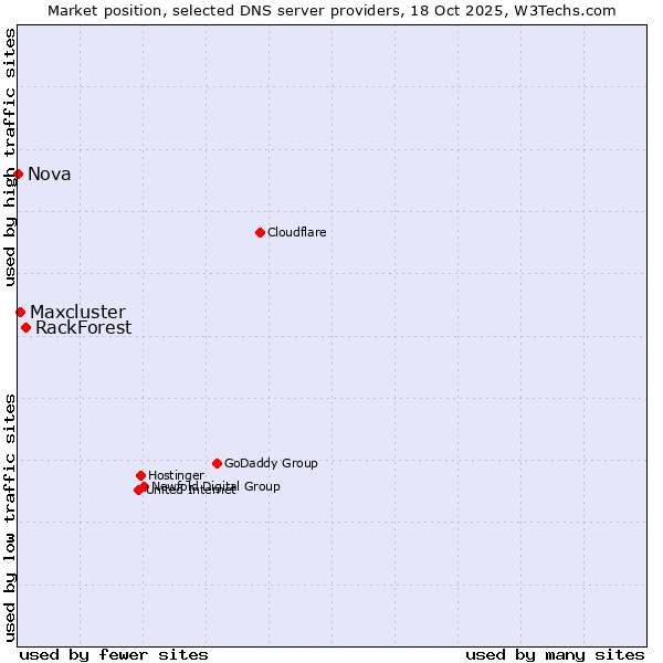 Market position of RackForest vs. Maxcluster vs. Nova