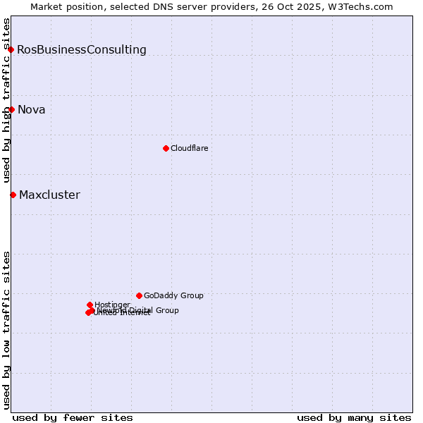 Market position of Maxcluster vs. Nova vs. RosBusinessConsulting