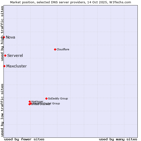 Market position of Serverel vs. Maxcluster vs. Nova