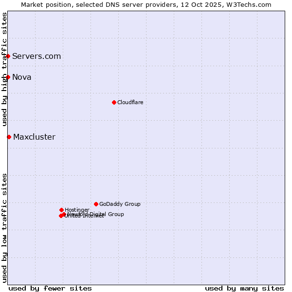 Market position of Maxcluster vs. Servers.com vs. Nova