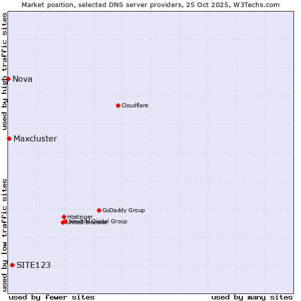 Market position of SITE123 vs. Maxcluster vs. Nova